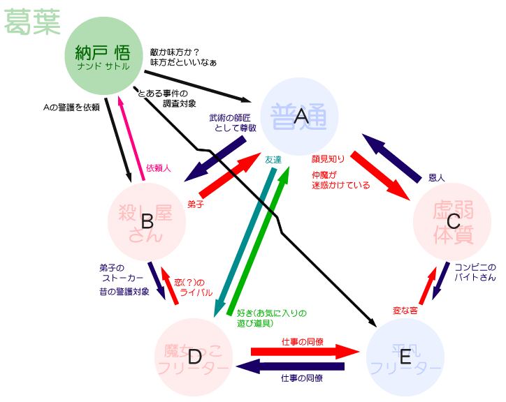 メガテンTRPG こちら葛葉大阪都堺支部(仮)の現時点での人物相関図